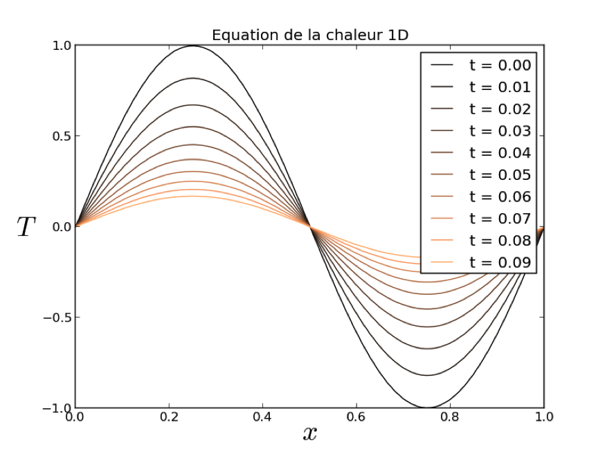 Résolution d’une équation différentielle (cours de thermodynamique) avec le logiciel Python