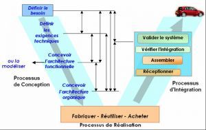 La démarche ingénieur