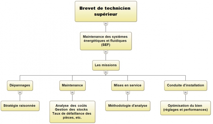 Missions d'un technicien supérieur en maintenance des systèmes Missions d'un technicien supérieur en maintenance des systèmes